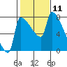 Vancouver I-205 Bridge tide chart for Tuesday, February 11, 2025