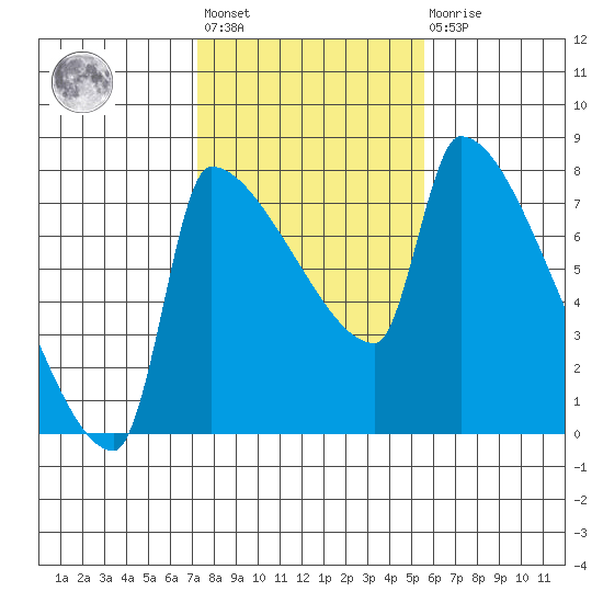 Vancouver I-205 Bridge tide chart for Wednesday, February 12, 2025