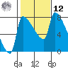 Vancouver I-205 Bridge tide chart for Wednesday, February 12, 2025