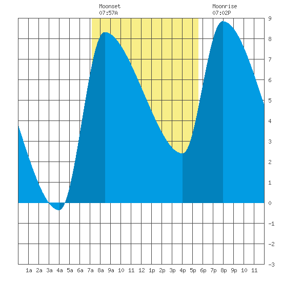 Vancouver I-205 Bridge tide chart for Thursday, February 13, 2025