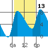 Vancouver I-205 Bridge tide chart for Thursday, February 13, 2025