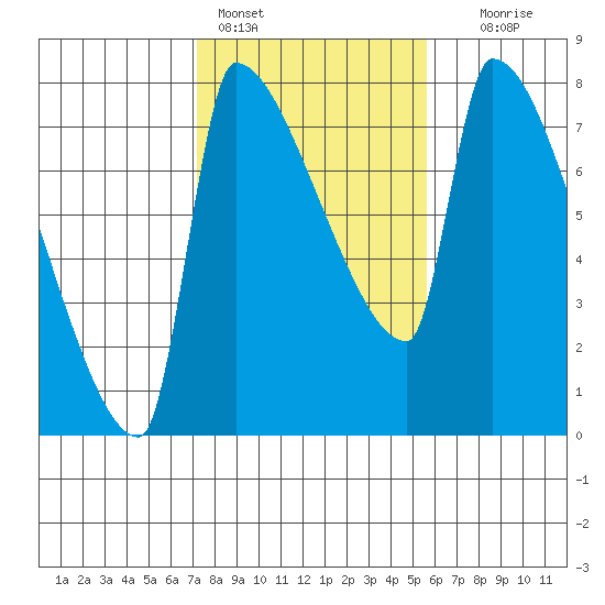 Vancouver I-205 Bridge tide chart for Friday, February 14, 2025