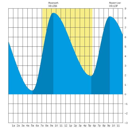 Vancouver I-205 Bridge tide chart for Saturday, February 15, 2025