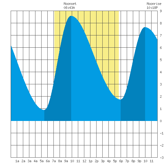 Vancouver I-205 Bridge tide chart for Sunday, February 16, 2025