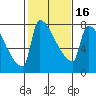 Vancouver I-205 Bridge tide chart for Sunday, February 16, 2025