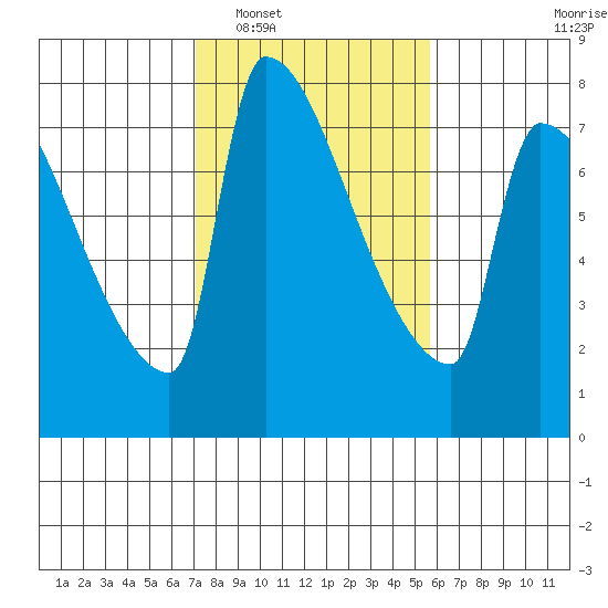 Vancouver I-205 Bridge tide chart for Monday, February 17, 2025