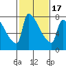 Vancouver I-205 Bridge tide chart for Monday, February 17, 2025