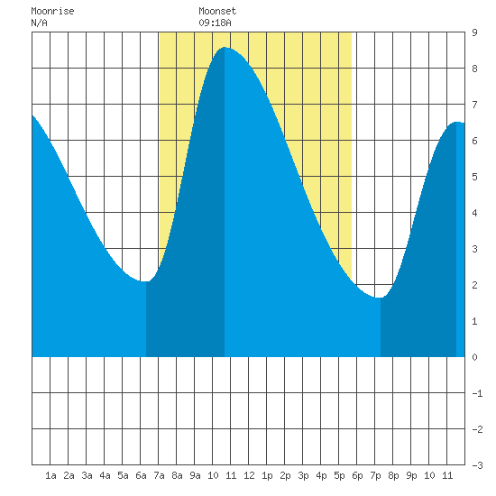 Vancouver I-205 Bridge tide chart for Tuesday, February 18, 2025