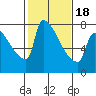Vancouver I-205 Bridge tide chart for Tuesday, February 18, 2025