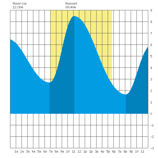Vancouver I-205 Bridge tide chart for Wednesday, February 19, 2025