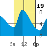 Vancouver I-205 Bridge tide chart for Wednesday, February 19, 2025