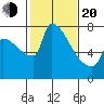 Vancouver I-205 Bridge tide chart for Thursday, February 20, 2025