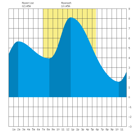 Vancouver I-205 Bridge tide chart for Friday, February 21, 2025