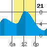 Vancouver I-205 Bridge tide chart for Friday, February 21, 2025