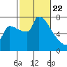 Vancouver I-205 Bridge tide chart for Saturday, February 22, 2025