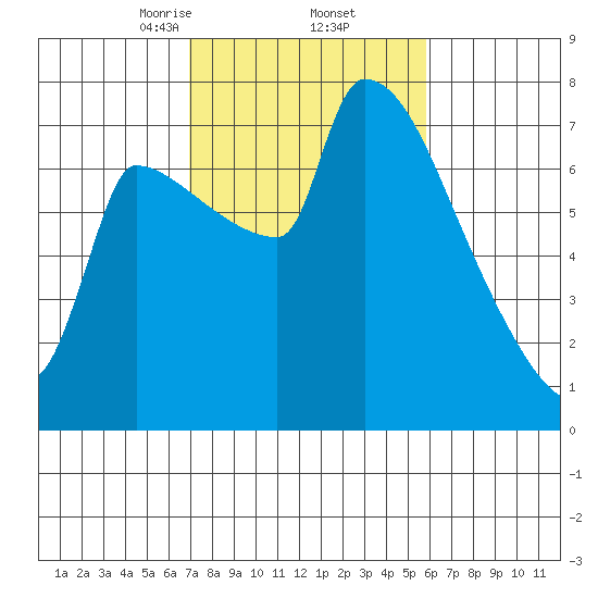 Vancouver I-205 Bridge tide chart for Sunday, February 23, 2025