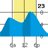 Vancouver I-205 Bridge tide chart for Sunday, February 23, 2025