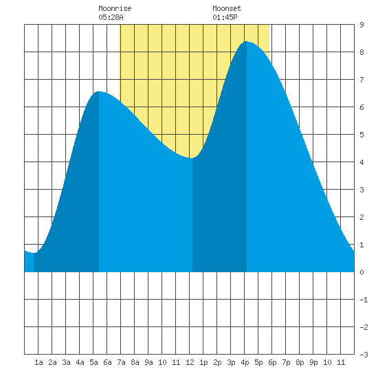 Vancouver I-205 Bridge tide chart for Monday, February 24, 2025