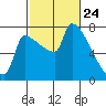 Vancouver I-205 Bridge tide chart for Monday, February 24, 2025