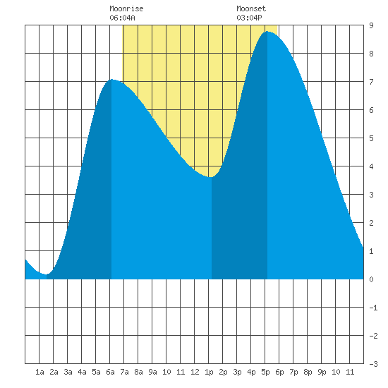 Vancouver I-205 Bridge tide chart for Tuesday, February 25, 2025