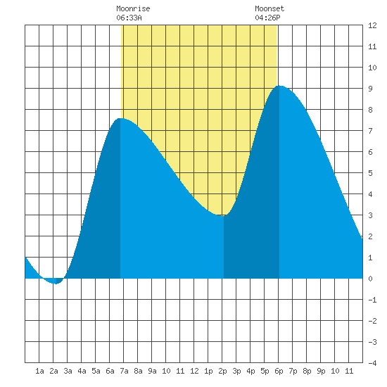 Vancouver I-205 Bridge tide chart for Wednesday, February 26, 2025