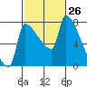 Vancouver I-205 Bridge tide chart for Wednesday, February 26, 2025