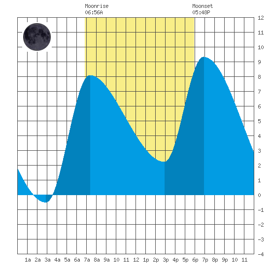 Vancouver I-205 Bridge tide chart for Thursday, February 27, 2025