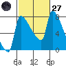 Vancouver I-205 Bridge tide chart for Thursday, February 27, 2025