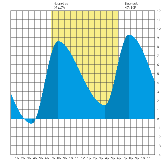 Vancouver I-205 Bridge tide chart for Friday, February 28, 2025