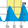 Vancouver I-205 Bridge tide chart for Friday, February 28, 2025