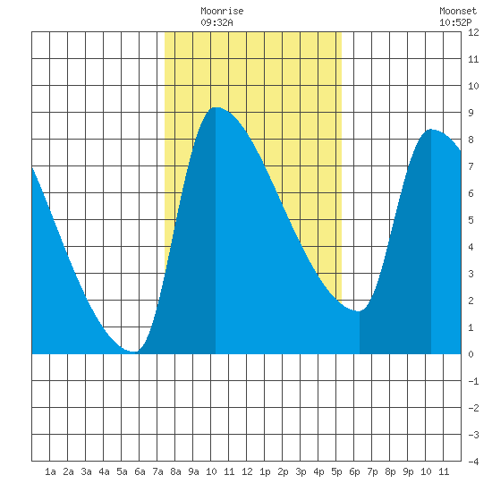 Vancouver I-205 Bridge tide chart for Sunday, February 2, 2025