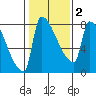 Vancouver I-205 Bridge tide chart for Sunday, February 2, 2025