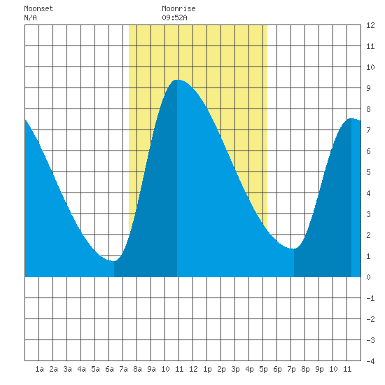 Vancouver I-205 Bridge tide chart for Monday, February 3, 2025