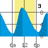 Vancouver I-205 Bridge tide chart for Monday, February 3, 2025