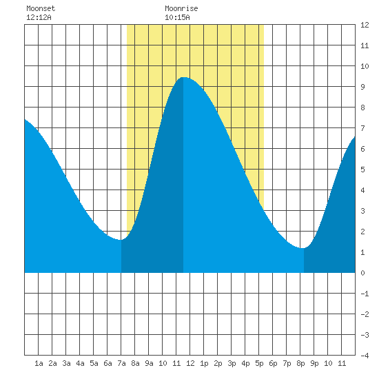 Vancouver I-205 Bridge tide chart for Tuesday, February 4, 2025