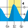 Vancouver I-205 Bridge tide chart for Tuesday, February 4, 2025