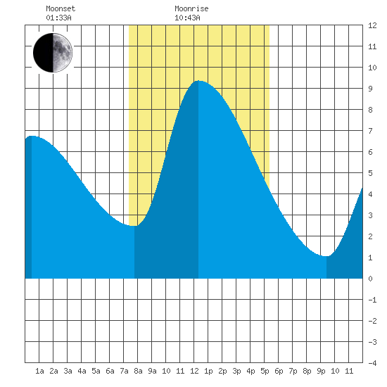Vancouver I-205 Bridge tide chart for Wednesday, February 5, 2025