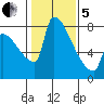 Vancouver I-205 Bridge tide chart for Wednesday, February 5, 2025