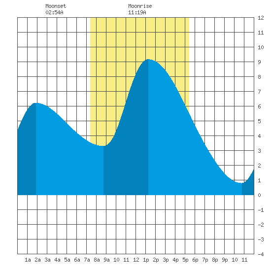 Vancouver I-205 Bridge tide chart for Thursday, February 6, 2025