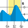Vancouver I-205 Bridge tide chart for Thursday, February 6, 2025