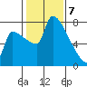 Vancouver I-205 Bridge tide chart for Friday, February 7, 2025