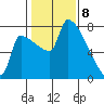 Vancouver I-205 Bridge tide chart for Saturday, February 8, 2025