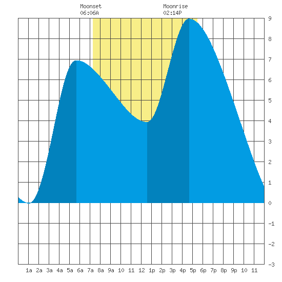 Vancouver I-205 Bridge tide chart for Sunday, February 9, 2025
