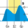 Vancouver I-205 Bridge tide chart for Sunday, February 9, 2025