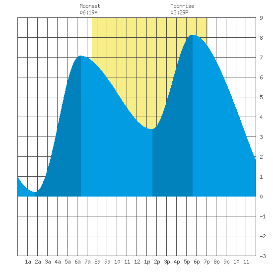Vancouver I-205 Bridge tide chart for Monday, March 10, 2025