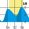 Vancouver I-205 Bridge tide chart for Monday, March 10, 2025