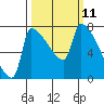 Vancouver I-205 Bridge tide chart for Tuesday, March 11, 2025