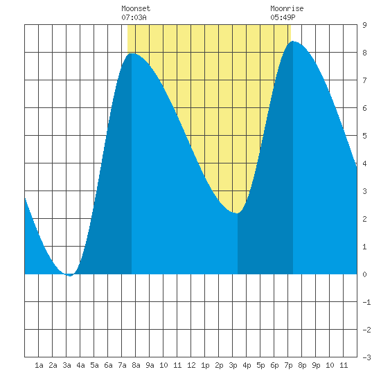 Vancouver I-205 Bridge tide chart for Wednesday, March 12, 2025