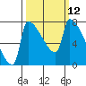 Vancouver I-205 Bridge tide chart for Wednesday, March 12, 2025