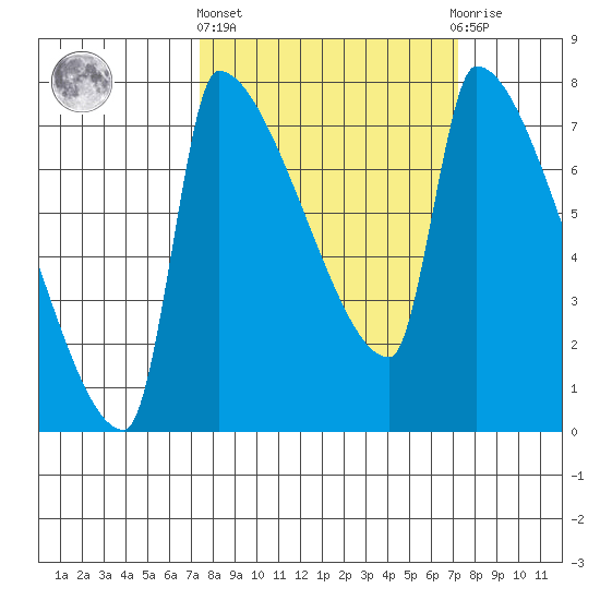 Vancouver I-205 Bridge tide chart for Thursday, March 13, 2025